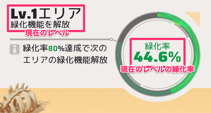 エリアの緑化率が80%以上で緑化進行度が進む
