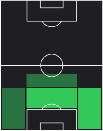 TPロナルド・アラウホ(02/06)の適性ポジション