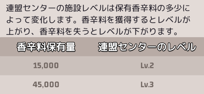 金砂または赤銅が一定数を下回ると自動でレベルダウン