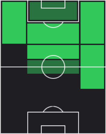TPペドロ(02/13)の適性ポジション
