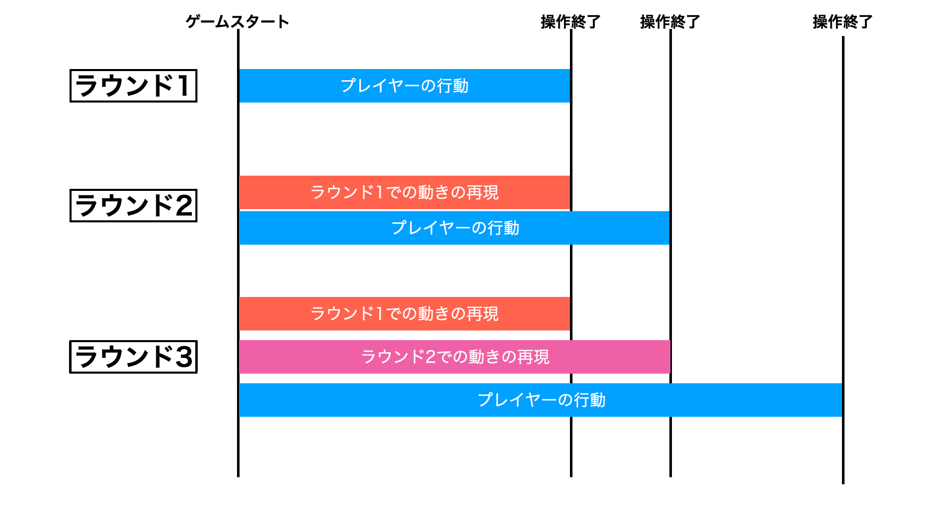 各ラウンドの動き