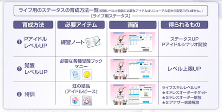 Pアイドルの育成方法