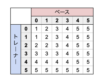 限界突破回数継承