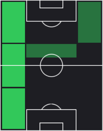 HPアルフォンソ・デイヴィス(02/20)の適性ポジション