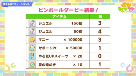 ルーレットダービーでアイテムの配布が決定