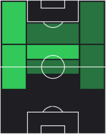 HPミッケル・ダムスゴー(03/06)の適性ポジション