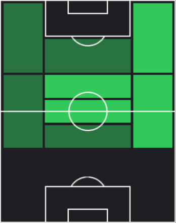 HPマルティン・ウーデゴーア(選択/パートナークラブ)の適性ポジション