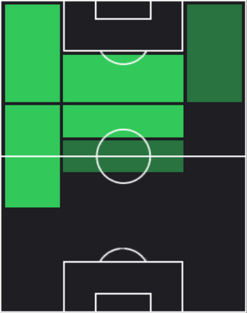 EPリヴァウド(バルセロナ98-99)の適性ポジション