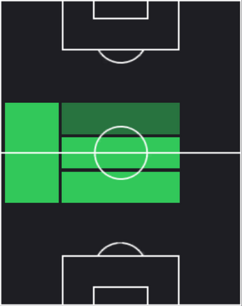 EPエドガー・ダーヴィッツ(バルセロナ/03-04)の適性ポジション
