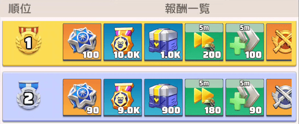 アクションポイント順位報酬