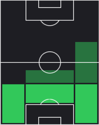 HPダニーロ(03/20)の適性ポジション