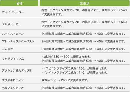 7.2リーパー調整