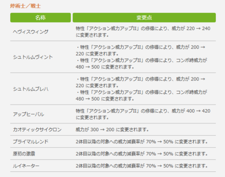 7.2　戦士変更点