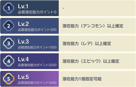 潜在能力を抽選する毎にポイントが付与される