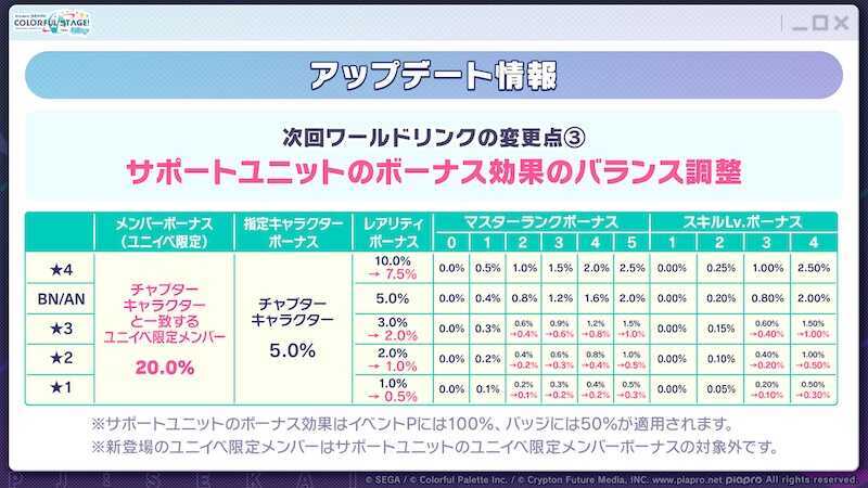 ワールドリンクイベントアプデ情報⑤