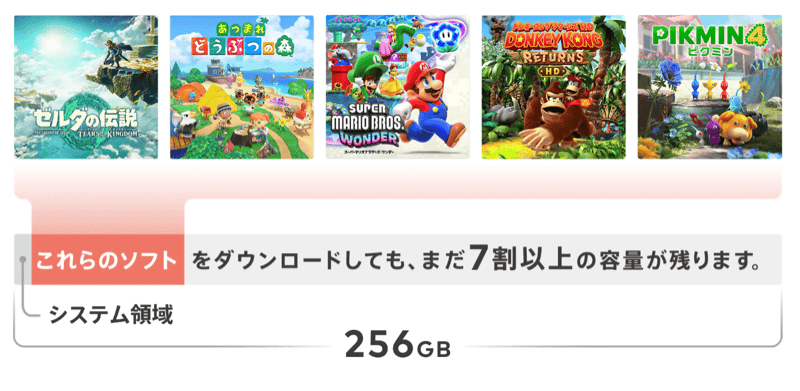 ストレージが大きく、ロードも早くなった
