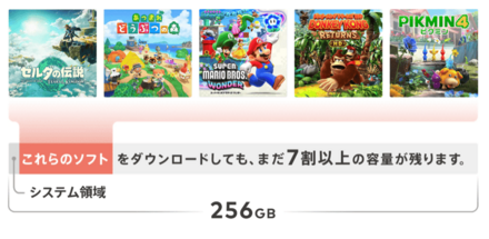 ストレージが大きく、ロードも早くなった