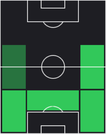 HPダニーロ・ダンブロージオ(04/07)の適性ポジション