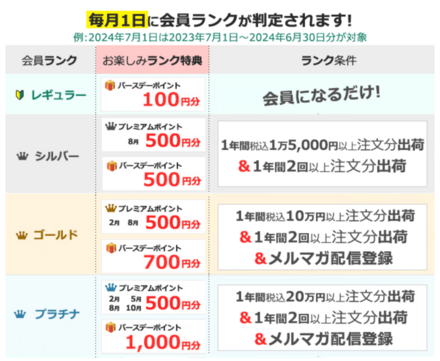 ランクの確認方法
