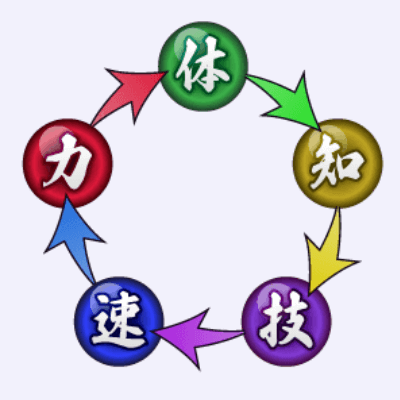 各属性には有利・不利がある