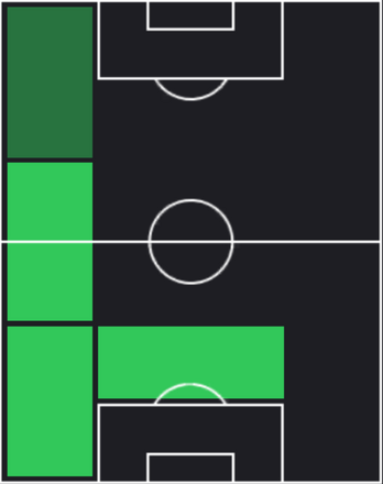 TPヌーノ・メンデス(04/24)の適性ポジション