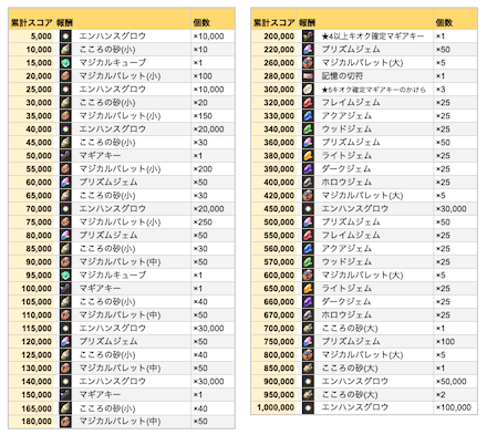 累計スコア