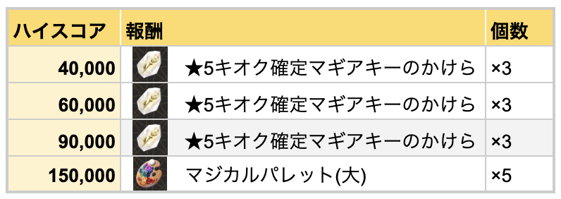 ハイスコア報酬