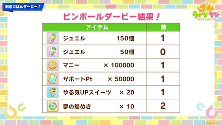 ルーレットダービーでアイテムの配布が決定