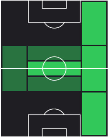 STフェデリコ・バルベルデ(05/01)の適性ポジション