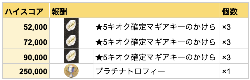 ハイスコア報酬