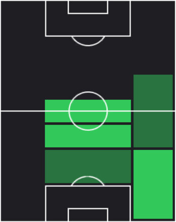 STヨズア・キミッヒ(05/15)の適性ポジション