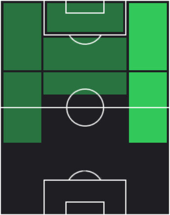 HPリヤド・マフレズ(05/15)の適性ポジション