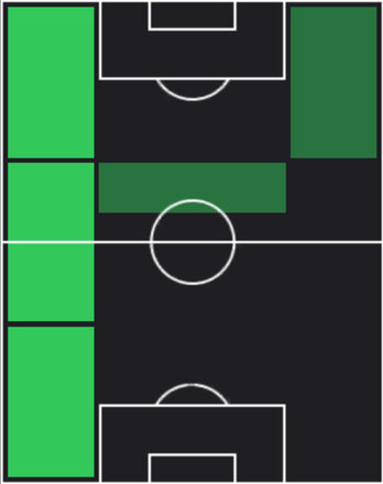 HPアルフォンソ・デイヴィス(05/15)の適性ポジション
