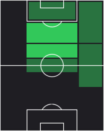 TPトーマス・ミュラー(05/15)の適性ポジション
