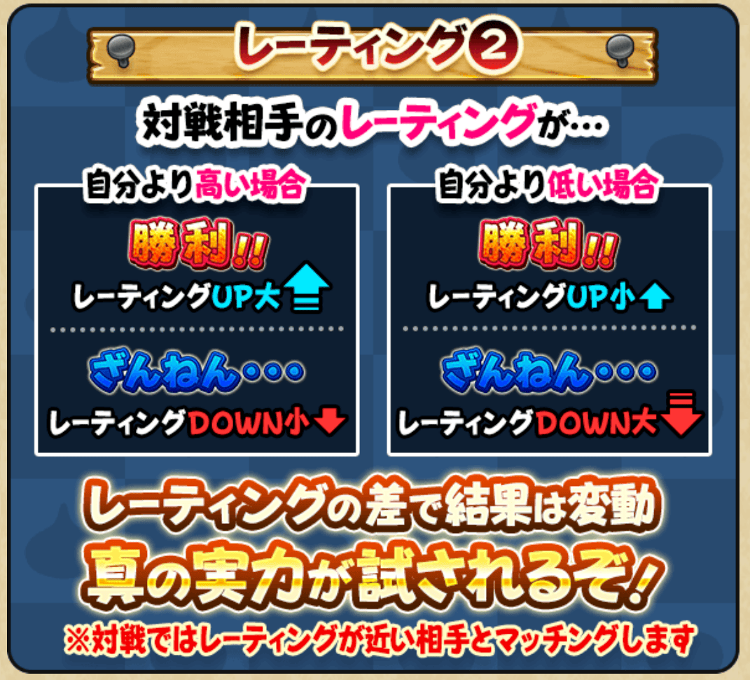 対戦相手とのレーティングの差で獲得量が変動