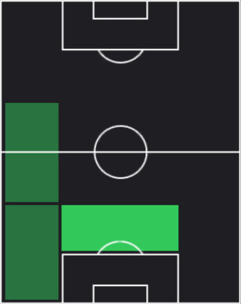 HPアレッサンドロ・ボンジョルノ(05/22)の適性ポジション