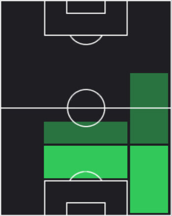 HPペドロ・ミゲル(05/22)の適性ポジション