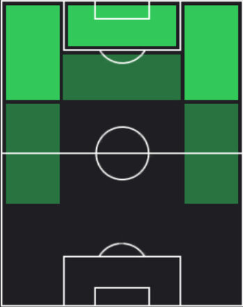 TPブラドレ・バルコラ(05/29)の適性ポジション