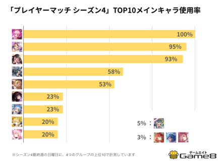 シーズン4TOP10使用率
