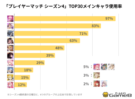 シーズン4TOP30使用率