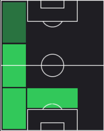TPヌーノ・メンデス(06/12)の適性ポジション