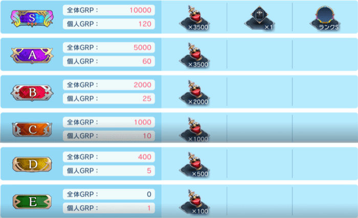 ギルドランクの報酬一覧
