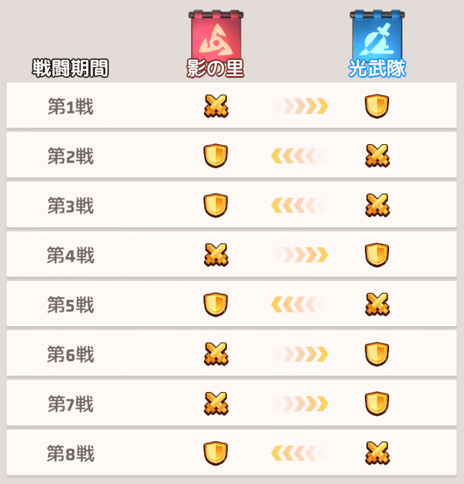 陣営による違いは争奪戦の攻撃/防衛順だけ