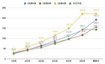 バッティングトラベラー　ボーダー推移