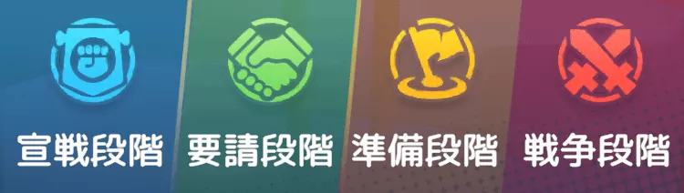 各ラウンドに5段階のフェーズが存在する