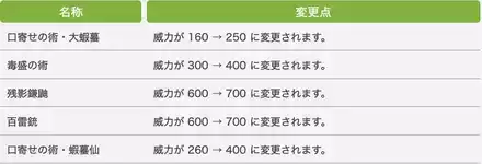 忍者のパッチ7.3調整