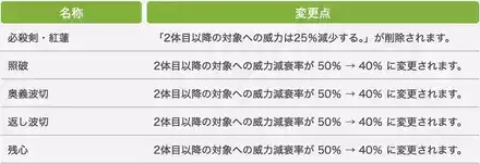パッチ7.3侍調整