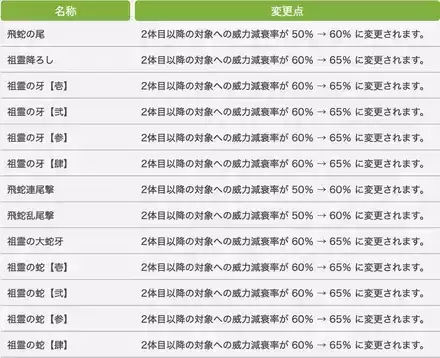 ヴァイパー7.3調整