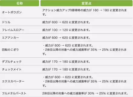 パッチ7.3機工士調整