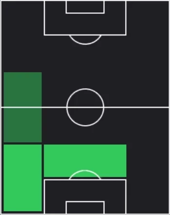 EPミカエル・シルヴェストル(スタートアップセット)の適性ポジション